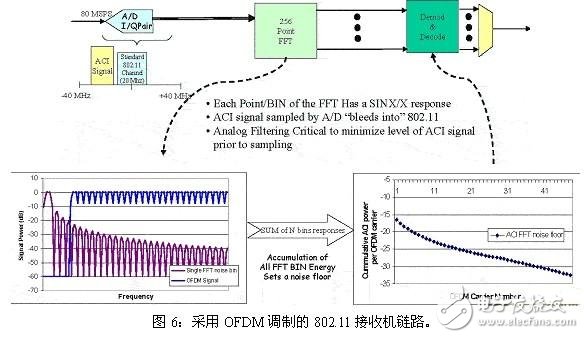 鄰信道干擾的來(lái)源