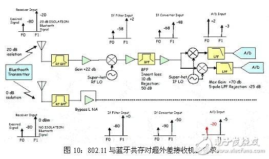  鄰信道干擾的來(lái)源