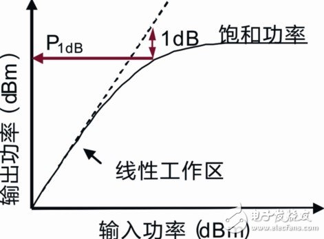 解讀基于矢量網(wǎng)絡分析儀ZVB的放大器測試分析