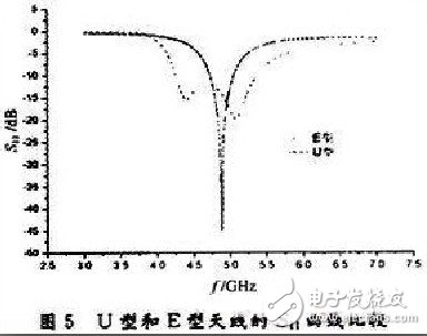  新型寬頻帶E型微帶天線的設(shè)計與測試分析