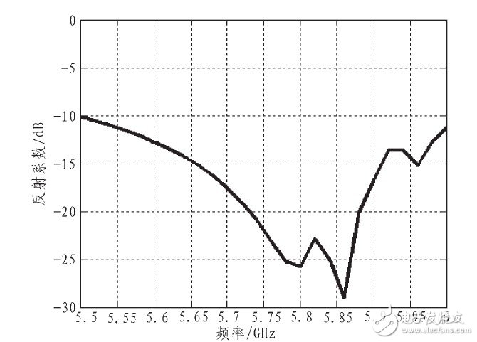 高增益波導(dǎo)縫隙定向天線設(shè)計(jì)及測試結(jié)果