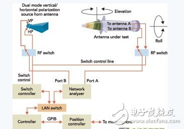  快速RF傳輸路徑測試