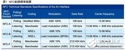  NFC射頻測試在實(shí)現(xiàn)非接觸資訊交換中扮要角