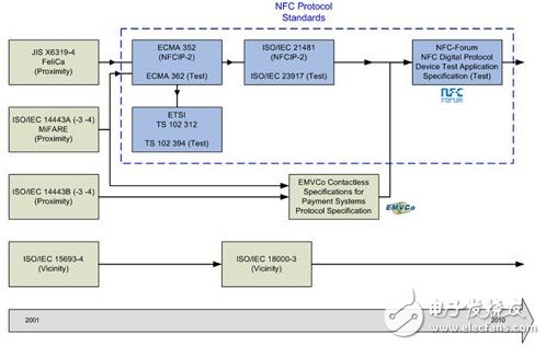  NFC射頻測試在實(shí)現(xiàn)非接觸資訊交換中扮要角