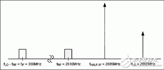 如何滿足高性能基站(BTS)接收機(jī)對半中頻雜散指標(biāo)的要求