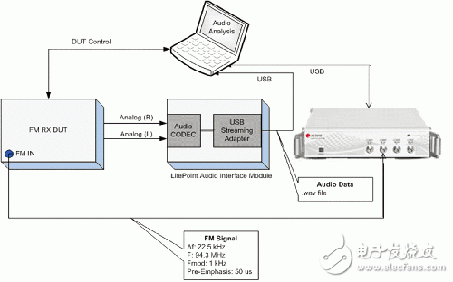 移動設(shè)備：徹底、快捷、成本低的FM測試方案