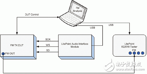 移動設(shè)備：徹底、快捷、成本低的FM測試方案