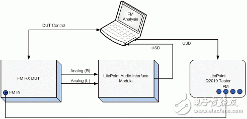 移動設(shè)備：徹底、快捷、成本低的FM測試方案