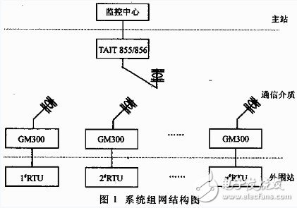 基于SCADA系統(tǒng)的智慧城市路燈無(wú)線通信方案