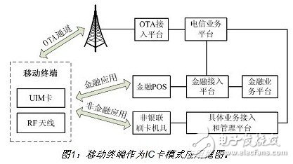 詳細介紹雙頻手機支付設(shè)計方案