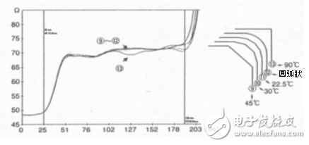  不規(guī)則電路設(shè)計(jì)對(duì)輻射與阻抗的影響