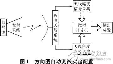 某雷達天線方向圖自動測試的實驗配置