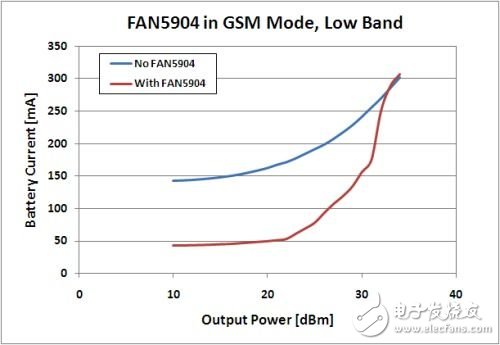 2G至3.5G蜂窩移動設(shè)備高效射頻功率管理