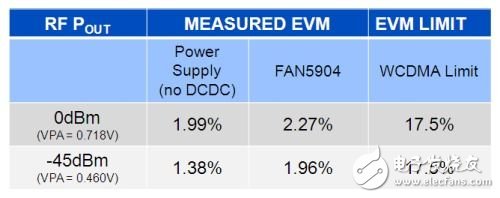 2G至3.5G蜂窩移動設(shè)備高效射頻功率管理