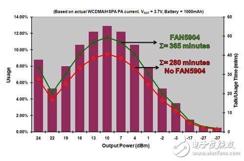  2G至3.5G蜂窩移動(dòng)設(shè)備高效射頻功率管理