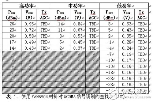  2G至3.5G蜂窩移動(dòng)設(shè)備高效射頻功率管理