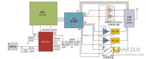  2G至3.5G蜂窩移動(dòng)設(shè)備高效射頻功率管理
