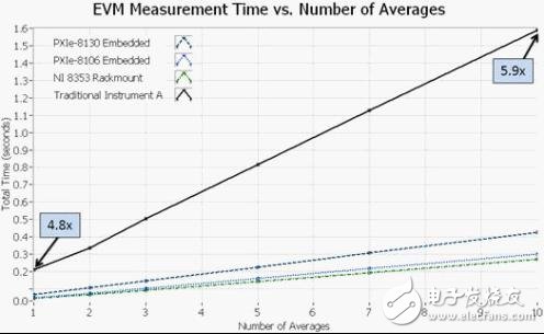 圖7. 在處理器密集型的測(cè)量中，PXI儀器可以體現(xiàn)最大的速度優(yōu)勢(shì)