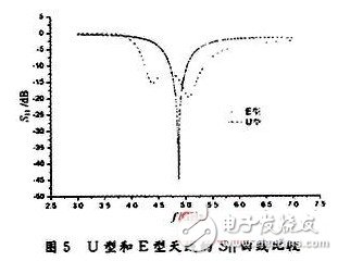 為解決窄頻帶問題：設(shè)計寬頻帶E型微帶天線并進行分析