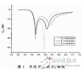 為解決窄頻帶問題：設(shè)計寬頻帶E型微帶天線并進行分析