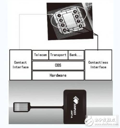 研究手機(jī)中RFID智能卡的設(shè)計(jì)方案、應(yīng)用現(xiàn)狀、存在的問題以及發(fā)展趨勢(shì)