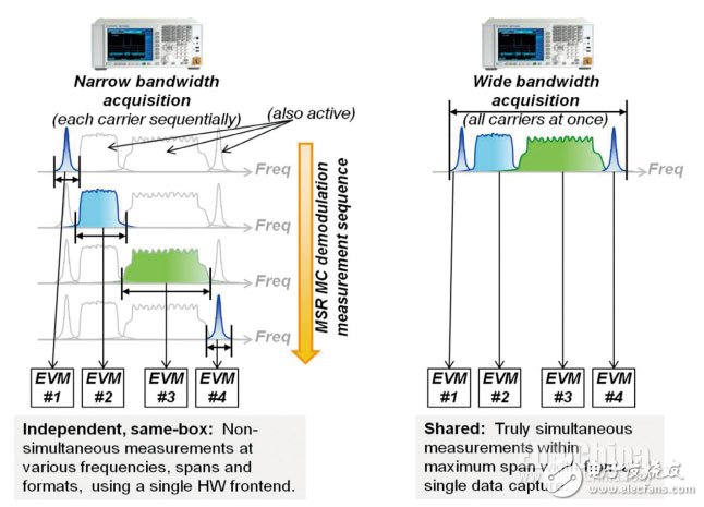 詳細(xì)介紹MSR基站發(fā)射機(jī)進(jìn)行通過(guò)一種快速、高效的途徑來(lái)應(yīng)對(duì)測(cè)量挑戰(zhàn)