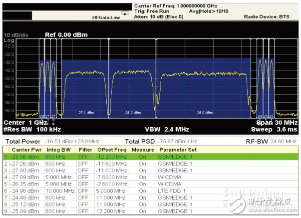 詳細(xì)介紹MSR基站發(fā)射機(jī)進(jìn)行通過(guò)一種快速、高效的途徑來(lái)應(yīng)對(duì)測(cè)量挑戰(zhàn)