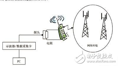 詳解TD-SCDMA終端耗電測試內(nèi)容和指標要求