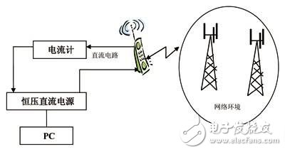 詳解TD-SCDMA終端耗電測試內(nèi)容和指標要求