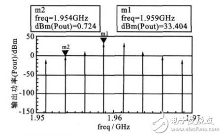 詳解基站功率放大器ADS仿真與測(cè)試設(shè)計(jì)