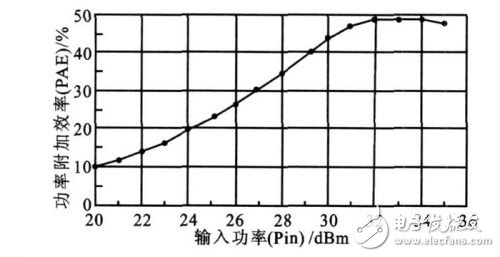 詳解基站功率放大器ADS仿真與測(cè)試設(shè)計(jì)