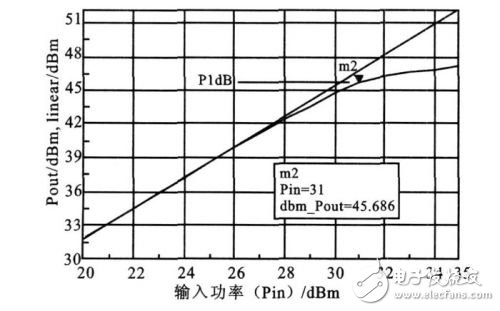 詳解基站功率放大器ADS仿真與測(cè)試設(shè)計(jì)