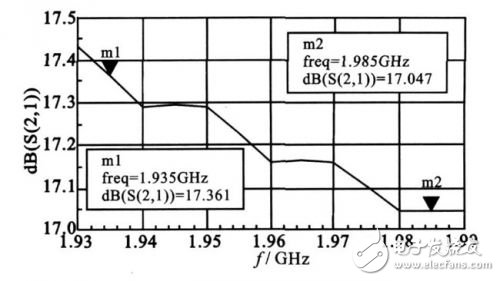 詳解基站功率放大器ADS仿真與測(cè)試設(shè)計(jì)