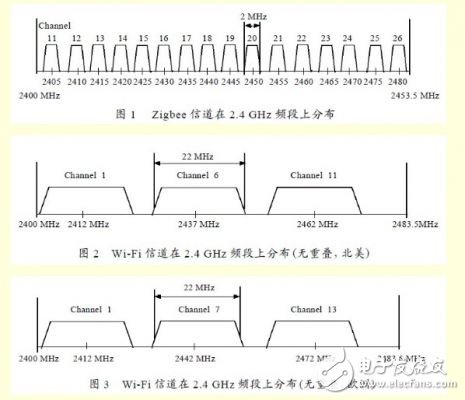 分析Zigbee 對Wi-Fi 的干擾情況下，如何共存的解決方法