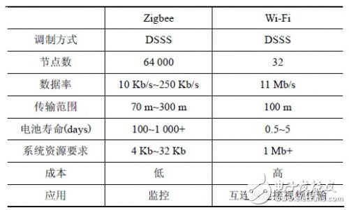 分析Zigbee 對Wi-Fi 的干擾情況下，如何共存的解決方法