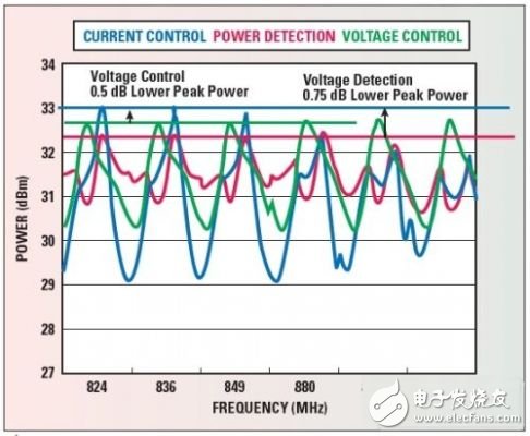 不同需求對(duì)RF前端的評(píng)估測(cè)試方式