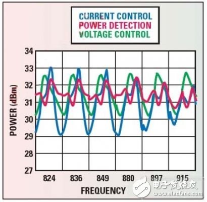 不同需求對(duì)RF前端的評(píng)估測(cè)試方式