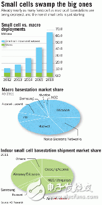 英特爾支持中國移動推廣大型基站的建設(shè)