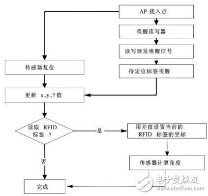 用RFID來實現(xiàn)Wi-Fi系統(tǒng)定位的解決方案