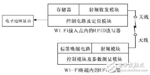 用RFID來實現(xiàn)Wi-Fi系統(tǒng)定位的解決方案