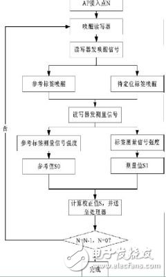 用RFID來實現(xiàn)Wi-Fi系統(tǒng)定位的解決方案