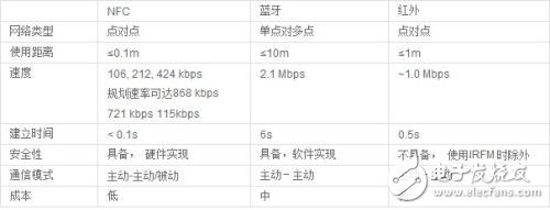 NFC技術(shù)是如何改變生活方式的？