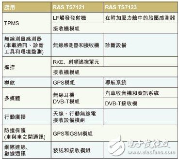  新型RF測試方案確保汽車無線模塊品質(zhì)