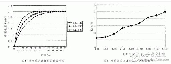 詳解TD-SCDMA射頻功率放大器的設(shè)計(jì)