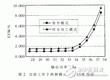 詳解TD-SCDMA射頻功率放大器的設(shè)計(jì)