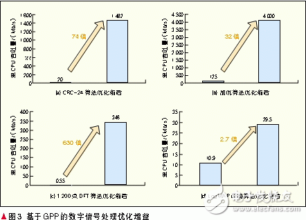 綠色通信的基站體系新型架構設計