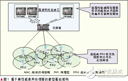 綠色通信的基站體系新型架構設計