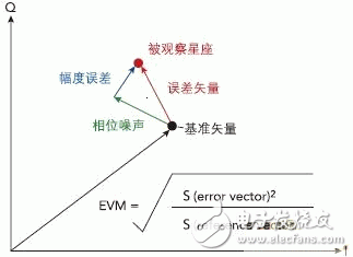 詳細(xì)介紹WiMAX射頻技術(shù)的測試與特征