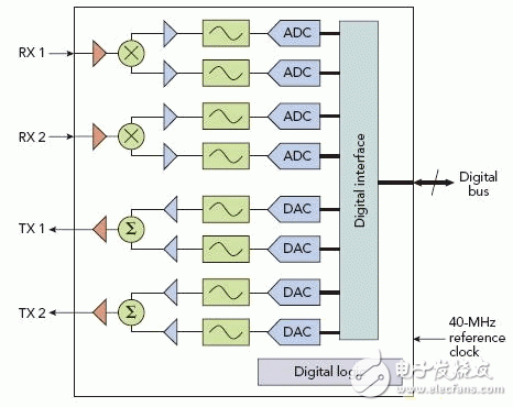 詳細(xì)介紹WiMAX射頻技術(shù)的測試與特征