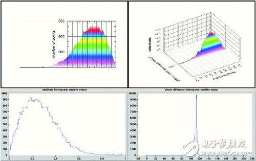  RF放大器非線性測(cè)量技術(shù)--數(shù)字預(yù)失真效果